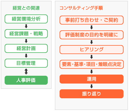 経営との関連は、経営環境分析→経営課題・戦略→経営計画→目標管理⇔人事評価です。コンサルティングの流れは事前打ち合わせ・ご契約→評価制度の目的を明確に→ヒアリング→要素・基準・項目・着眼点決定→運用→振り返りです。