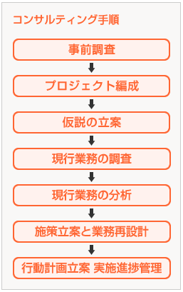 コンサルティング手順は、事前調査→プロジェクト編成→仮説の立案→現行業務の調査→現行業務の分析→施策立案と業務再設計→行動計画立案・実施進捗管理