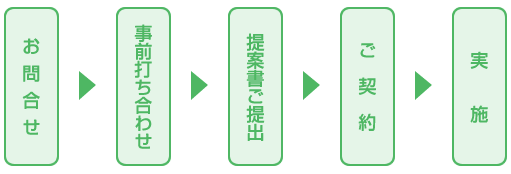 コンサルティングの進め方は、お問合せ→事前打ち合わせ→提案書ご提出→ご契約→実施となります。
