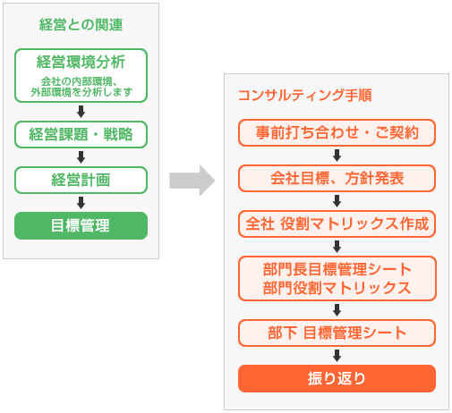 経営との関連は経営環境分析(会社の内部環境、外部環境を分析します)→経営課題・戦略→経営計画→目標管理です。
コンサルティング手順は事前打ち合わせ・ご契約→会社目標、方針発表→全社 役割マトリックス作成→部門長目標管理シート・部門役割マトリックス→部下 目標管理シート→振り返りです。